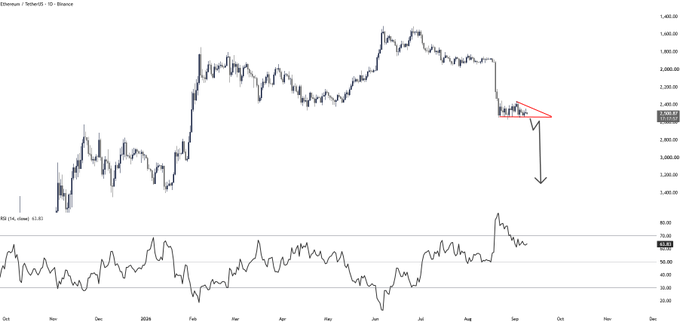 A cryptocurrency candlestick chart displays Ethereum/Tether (ETHUSDT) on the 1-day timeframe from Binance, with a rising triangle pattern marked near $2,350 and a large downward arrow suggesting an imminent crash. Below the price chart, the RSI indicator shows a reading of 63.83, supporting the bearish forecast indicated by the drawn pattern and arrow.