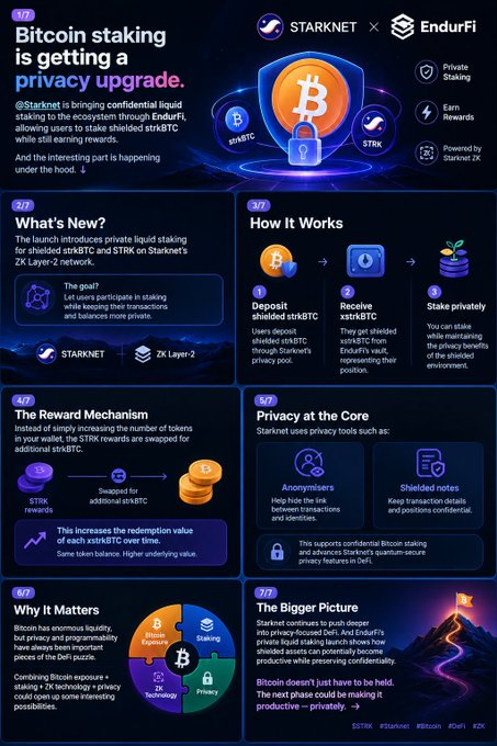 An infographic from StarkNet and EnduFi titled 'Bitcoin staking is getting a privacy upgrade' explains the process and benefits of shielded liquid staking.