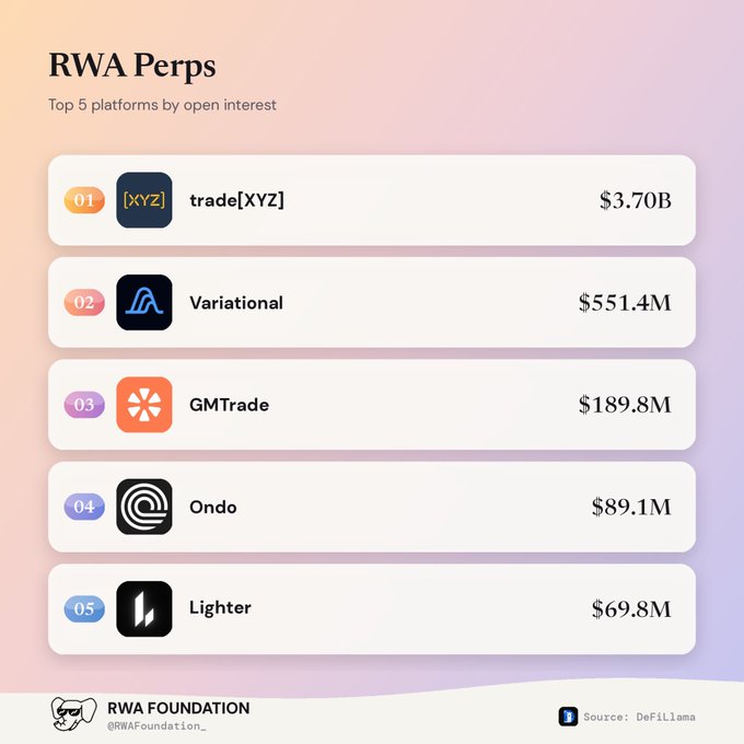 An infographic titled 'RWA Perps - Top 5 platforms by open interest' ranking tradeXYZ ($3.70B), Variational ($551.4M), GMTrade ($189.8M), Ondo ($89.1M), and Lighter ($69.8M), sourced from DeFiLlama by RWA Foundation.
