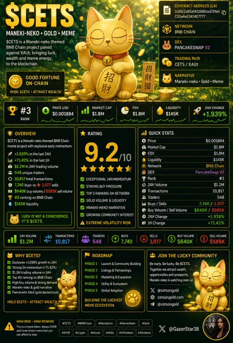 A token information page for "$CETS MANEKI-NEKO GOLD MEME" priced at $0.001884 with a $1.8M market cap, rated 9.2/10 on the BNB Chain network with the tagline "MANEKI-NEKO GOLD ATTRACT WEALTH."