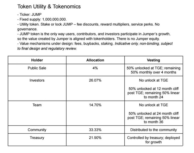 **Caption:** The image displays the $JUMP token utility and tokenomics, detailing its fixed 1,000,000,000 supply alongside a vesting schedule table that breaks down allocations — Community (33.33%), Investors (26.07%), Treasury (21.90%), Team (14.70%), and Public Sale (4%) — with the accompanying post emphasizing the Community's largest share and $JUMP's role as a utility token with no governance function.