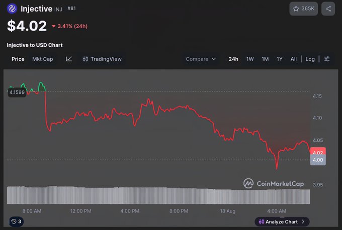 A CoinMarketCap chart for Injective (INJ) token priced at $4.02, down 3.41% over 24 hours, showing a downward price trend from $4.1599.