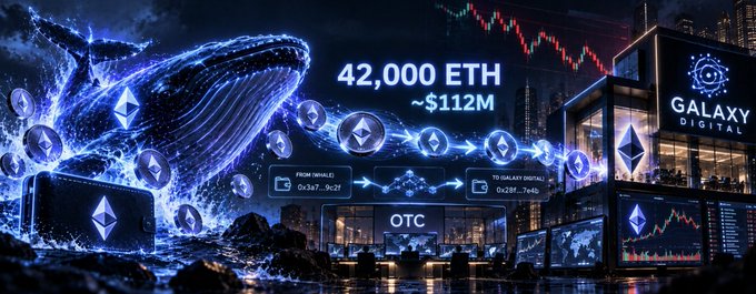 A digital graphic shows a large splash of water containing Ethereum logos, with text reading '42,000 ETH ~$112M' and 'Galaxy Digital', alongside a stylized cityscape.
