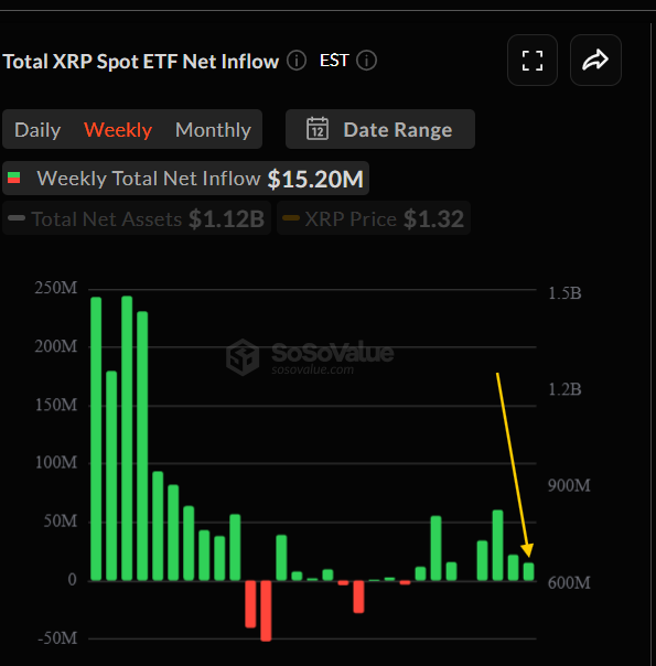 The image shows a chart displaying the daily net inflow for Bitcoin, specifically Bitcoin in Ripple, over the last two weeks. The XRP Spot ETF's net inflow has been pulled up by $15.20M, indicating that there is a significant increase in Bitcoin value. It seems like Bitcoin is dominating the market and gaining popularity among investors. The chart also shows some institutions contributing to this upward trend, further increasing the demand for Bitcoin.