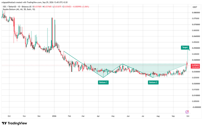 A TradingView chart for the XDC/USDT pair on Binance showing a 'Double Bottom' technical pattern with labels for 'Bottom 1', 'Bottom 2', and a 'Target'.
