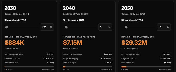 A chart showing Bitcoin price projections for 2030, 2040, and 2050, detailing implied nominal prices per BTC of $884K, $7.15M, and $29.32M based on varying Bitcoin market share percentages.