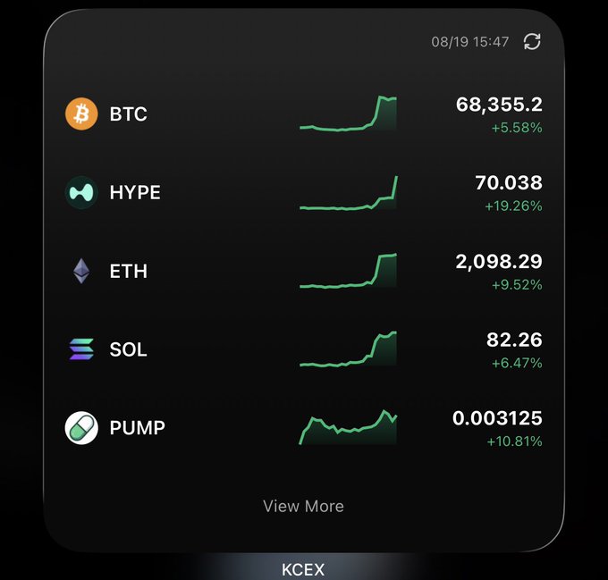 A dark-themed cryptocurrency market dashboard from KCEX dated 08/19 at 15:47 displays five assets—BTC ($68,355.2, +5.58%), HYPE ($70.038, +19.26%), ETH ($2,098.29, +9.52%), SOL ($82.26, +6.47%), and PUMP ($0.003125, +10.81%)—all showing green upward price trends that reinforce the optimistic "Crypto is so back" sentiment.