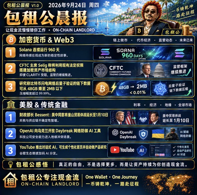 A Chinese financial newsletter titled '包租公晨报' (ON-CHAIN LANDLORD) dated September 24, 2026, covering crypto news (Solana 960 days uptime, CFTC, 48GB to 2MB compression) and US stocks (Trump-Bessent extending China truce, OpenAI Daybreak, YouTube AI).