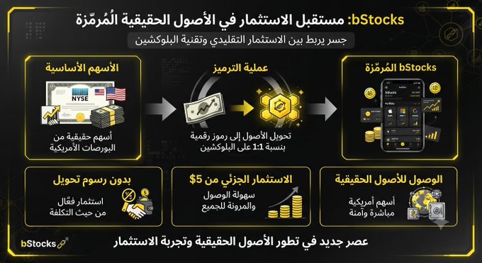 The image is an Arabic-language infographic for **bStocks**, promoting tokenized stock investment by linking real-world assets (NYSE) to blockchain via a 1:1 token conversion with a $5 minimum, no conversion fees, and U.S.-based secure access. It visually aligns with the post's highlight of combining traditional investing with blockchain technology in a practical, fee-free, and accessible way.