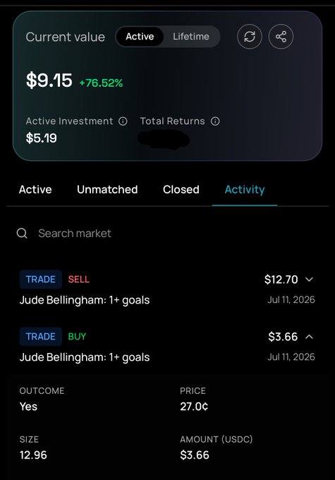 A prediction market portfolio screenshot showing a current value of **$9.15** (+76.52%) on an active investment of **$5.19**, with two active trades on **Jude Bellingham: 1+ goals** dated Jul 11, 2026—a SELL at $12.70 and a BUY at $3.66 with a size of 12.96 ($3.66 USDC). This visually supports the post celebrating a profitable trade, showing the position growing from roughly $3.66 to $12.70 per share for a ~3.7X gain on Bellingham's goals market via YupNupApp.