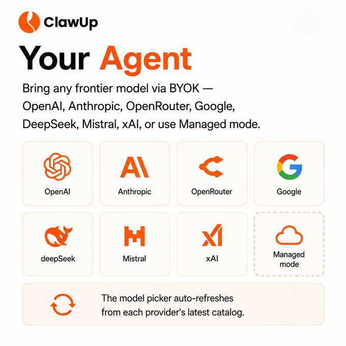 A ClawUp promotional graphic titled 'Your Agent' showing compatibility with frontier models via BYOK including OpenAI, Anthropic, OpenRouter, Google, DeepSeek, Mistral, xAI, and Managed mode, with auto-refreshing model catalog.