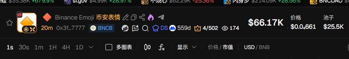 A cryptocurrency trading interface showing Binance Emoji (币安表情) token with a price of $66.17K, market cap $0.0661, and liquidity $25.5K, alongside BNB trading pair information.