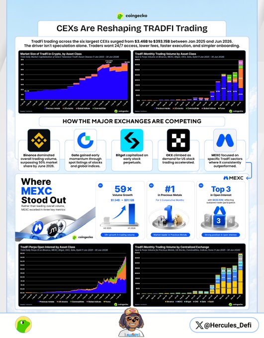 This infographic by CoinGecko shows how CEXs are reshaping TradFi trading, with volume surging to $393.15B and traders seeking 24/7 access and lower fees. The data highlights Binance's dominance, Gate's momentum, Bitget's stock perpetuals, OKX's US stock focus, and MEXC's strength in specific TradFi sectors.