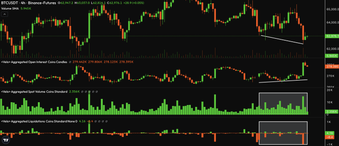 The image is a 4-hour BTCUSDT Binance Futures chart with on-chain indicators, showing the price declining to around $62,976 (-29.9, -0.05%) with three lower lows forming, alongside rising open interest in perpetual contracts ($279.44K to $279.30K), consistent spot volume highlighted in a white box, and mostly neutral liquidations, visually confirming the post's note of bearish price action paired with growing perp long positioning.