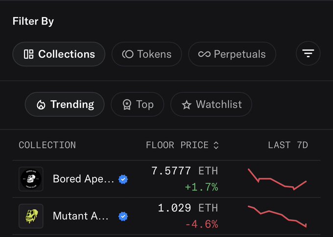 A dark-themed NFT marketplace interface showing filter options (Collections, Tokens, Perpetuals, Trending, Top, Watchlist) and listings for "Bored Ape..." at 7.5777 ETH (+1.7%) and "Mutant A..." at 1.029 ETH (-4.6%) with red price trend lines.