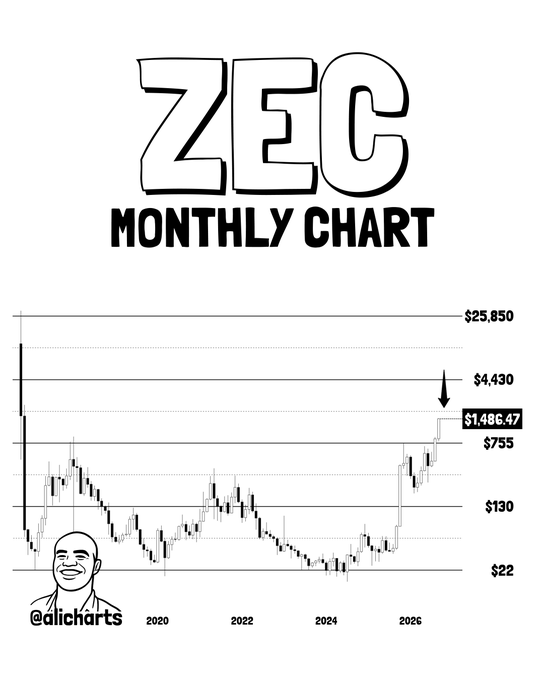 The image is a monthly candlestick chart for Zcash ($ZEC) by @alicharts, showing a long-term price history from before 2020 through 2026, with key levels marked at $22, $130, $755, $4,430, and $25,850; the current price is highlighted at $1,486.47 near a downward arrow pointing to the $1,800 area, visually supporting the post's claim that ZEC is rallying strongly toward the $1,800 target.
