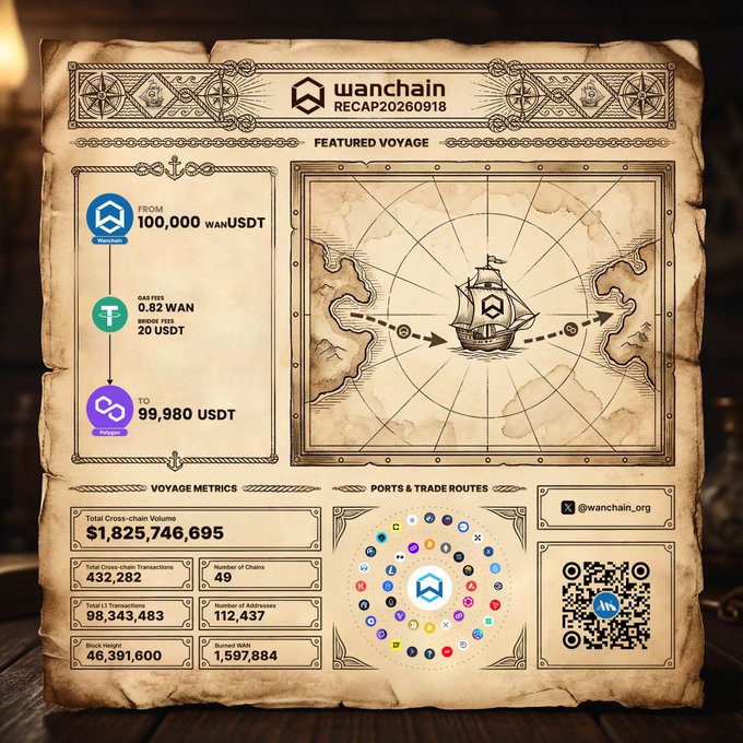 A Wanchain Recap poster styled like an old treasure map, detailing a voyage from 100,000 wanUSDT to 99,980 USDT with over $1.8 billion in cross-chain volume.