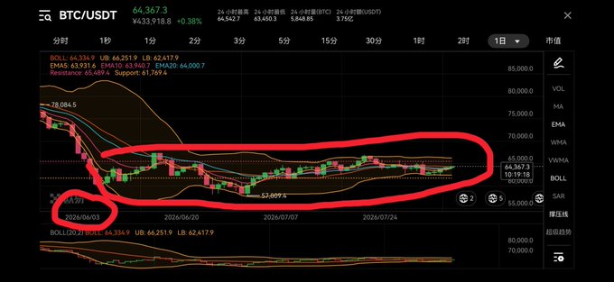 A BTC/USDT candlestick chart showing Bitcoin's price action with red hand-drawn circles highlighting consolidation patterns and support levels around 64,367.3.