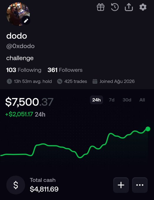 Profile of user 'dodo' (@0xdodo) showing 361 followers, 425 trades, portfolio value of $7,500.37 with +$2,051.17 gain over 24h and total cash of $4,811.69.