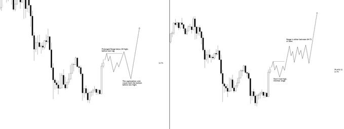 Two side-by-side candlestick charts depicting bearish price action followed by bullish reversal patterns, featuring annotations for demand engulfing, seller wicks, and reclaim highs.
