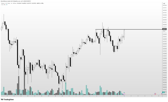 This TradingView chart shows Bitcoin ($BTC) price action, with a horizontal line indicating a key resistance level around $64,200. The accompanying post suggests that a clean break above this level could lead to a test of $67,000.