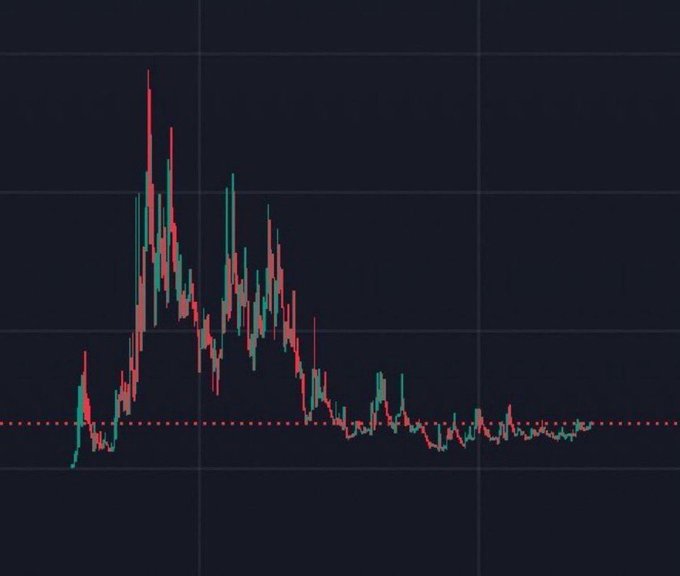 A candlestick chart displays a volatile price action with a sharp early peak followed by a steep decline, settling into a flat, low range along a red dashed support line. The pattern visually reinforces the post's trading advice, illustrating a classic "buy low, sell high" scenario where a rapid rise and fall gives way to a sideways consolidation near the bottom.