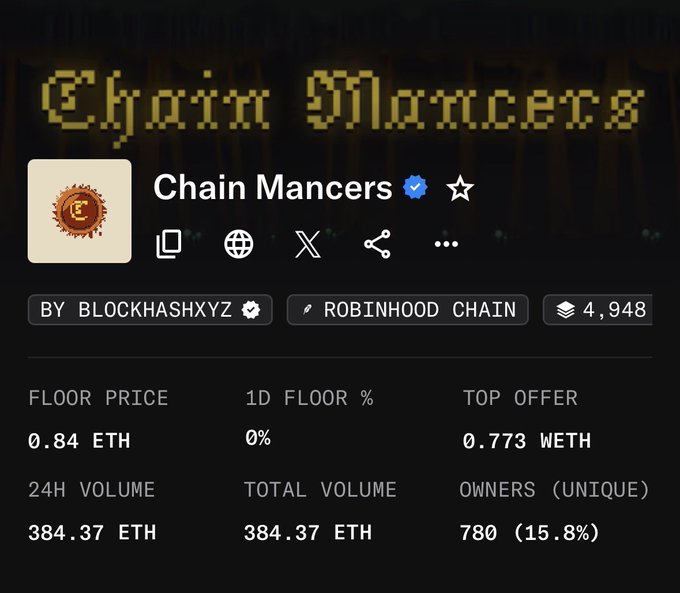 The image shows a blockchain analytics page for "Chain Mancers," an NFT collection on the Robinhood Chain with a floor price of 0.84 ETH, 24-hour volume of 384.37 ETH, 4,948 items, and 780 unique owners. The post highlights how this NFT project, originally a free mint requiring token burning, has seen significant value growth on Robinhood's blockchain platform.