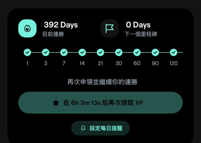 A Chinese-language app interface displays a 392-day streak achievement tracker for [MultiversX (EGLD)](https://www.google.com/search?q=MultiversX+EGLD), with all milestone checkpoints (1, 3, 7, 14, 21, 30, 60, 90, 120 days) marked complete and a countdown to the next XP claim in 6h 3m 13s. The image reflects the user's progress toward their 400-day streak goal for $EGLD, as referenced in the accompanying post.