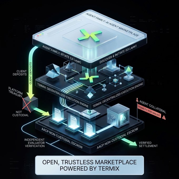 A 3D infographic diagram showing 'AGENT.FAMILY: AI AGENT MARKETPLACE' and 'TERMIX: DECENTRALIZED EXECUTION ENGINE' with text reading 'OPEN, TRUSTLESS MARKETPLACE POWERED BY TERMIX', detailing components like 'AACP NON-CUSTODIAL ESCROW' and 'VERIFIED SETTLEMENT'.