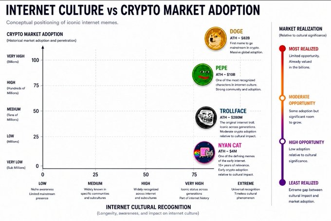 A chart titled 'INTERNET CULTURE vs CRYPTO MARKET ADOPTION' plots various internet memes on axes of cultural recognition and market adoption, including DOGE ($82B), PEPE ($10B), TROLLFACE ($280M), and NYAN CAT ($4M), with a color-coded legend for market realization on the right.