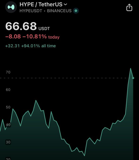 The image shows a price chart for Bitcoin over time, with green lines representing increasing and decreasing trends. The chart indicates that there was a peak followed by a sudden drop in cryptocurrency value. This information might be relevant to the Twitter post that talks about missing the initial hype surrounding Bitcoin (with a caption stating "People were crying about missing the $HYPE train 2-3 days ago" as well). This suggests that people initially speculated on the future success and popularity of Bitcoin, but then saw its price drop unexpectedly. People might now be discussing whether to buy or sell during this dip in value.