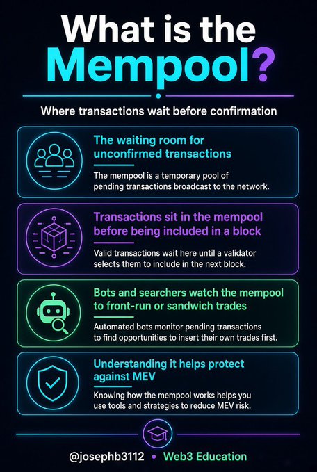 Educational infographic titled 'What is the Mempool?' explaining it as the waiting room for unconfirmed blockchain transactions, including sections on bots, MEV, and validators by @josephb3112.