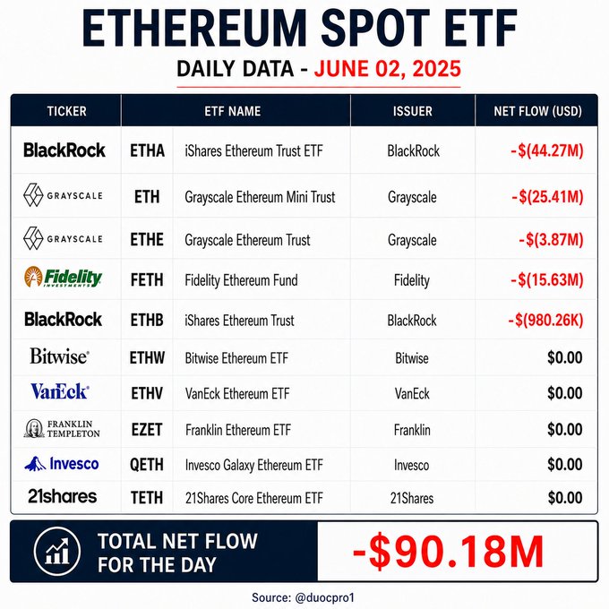 The image shows a table with various cryptocurrency names, including Bitcoin, Ethereum, Ripple, and others. The table displays information about these cryptocurrencies such as their current value, total net flow, and daily data. The text "Ethereum Spot ETF" is also present in the image.
