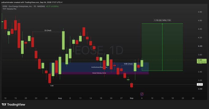 This TradingView 1D chart of EOS Energy Enterprises (EOSE) on NASDAQ shows the stock at $3.68 (+5.14%) after bouncing from a Smart Money Zone around the $3.11 low, with a projected 32.14% gain target of $4.66 marked by a green projection box—aligning with the bullish "$EOSE send it 🚀" sentiment.