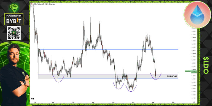 A trading chart displayed on a video streaming platform features the LDO/USDT pair on Binance, with the price repeatedly bouncing off a horizontal support level marked around $2.26. The overlaid post highlights this as the fifth touch of support, framing it as a potential buy-the-dip opportunity amid volatile price action.
