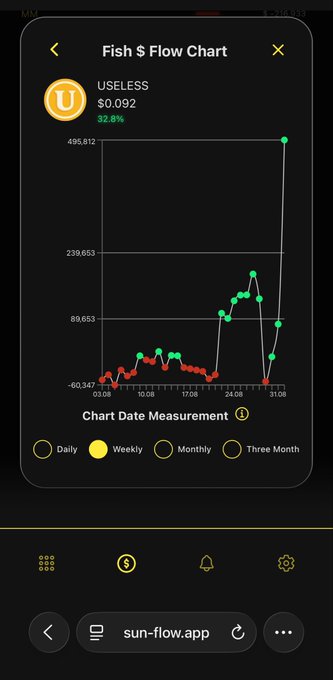 A screenshot of the "sun-flow.app" showing a "Fish $ Flow Chart" for the token USELESS, displaying a price of $0.092 with a 32.8% change on a Weekly chart measurement.