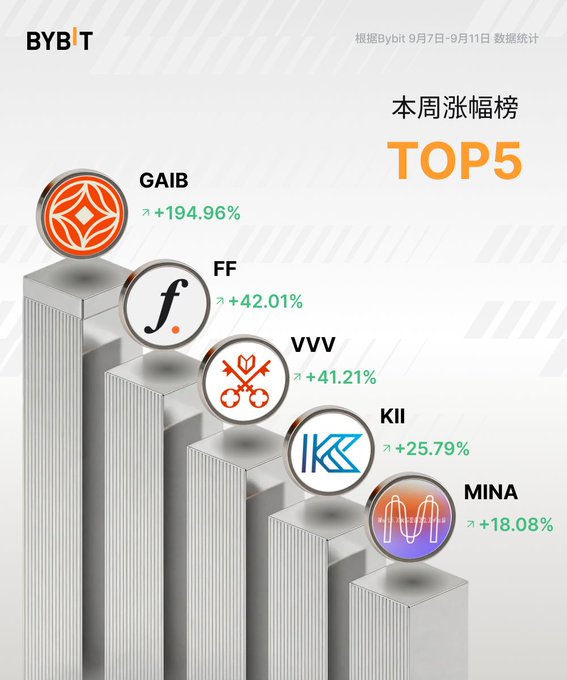 A Bybit graphic displaying a 'Weekly Top 5 Gainers' chart (本周涨幅榜 TOP5) with token icons and percentage increases: GAIB (+194.96%), FF (+42.01%), VVV (+41.21%), KII (+25.79%), and MINA (+18.08%).