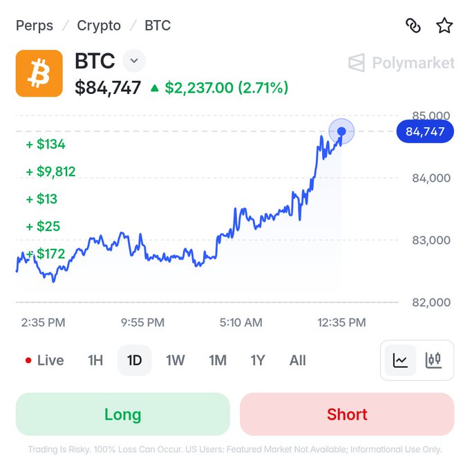 A Polymarket BTC price chart shows Bitcoin at $84,747, up $2,237 (2.71%) on the day. The line chart reinforces the post’s breaking news that Bitcoin surged to a weekly high of $84,747.