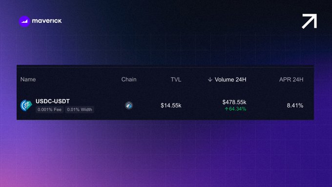 A 'maverick' cryptocurrency platform interface showing a USDC-USDT pair with $14.55k TVL, $478.55k 24H Volume (+64.34%), and 8.41% APR 24H.