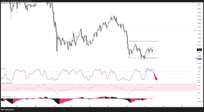 A TradingView chart of $BTC on a daily timeframe shows price capped below the prior Monday's range while the Stochastic RSI indicator oscillates near overbought highs, with a red arrow pointing downward to suggest a potential mean-reversion move back toward the mid-range lows.