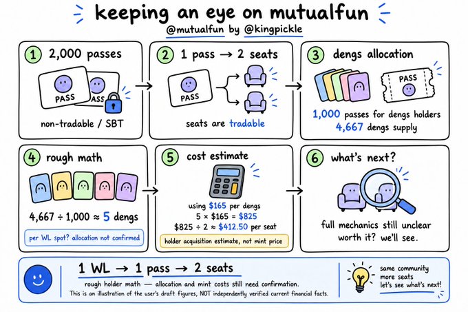 An infographic titled 'keeping an eye on mutualfun' by @kingpickle, explaining a 6-step process for pass-to-seat conversion with cost estimates ($165 per deng, ~$412.50 per seat), noting that 'mechanics still unclear'.