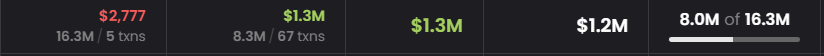 A dashboard displaying crypto statistics including $2,777 with 16.3M/5 txns, $1.3M with 8.3M/67 txns, and a progress bar showing 8.0M of 16.3M.