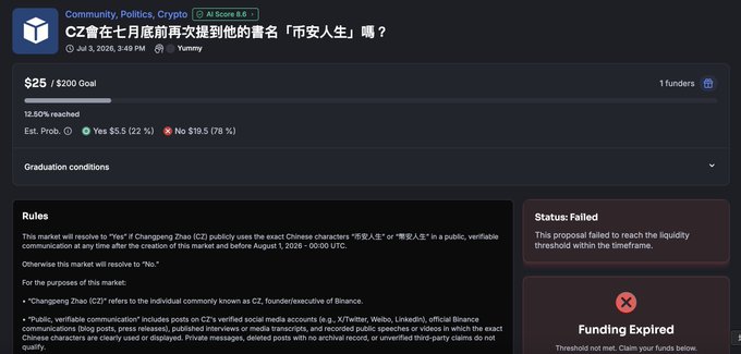 A Polymarket prediction page asking whether CZ will mention the Chinese characters '币安人生' in July; the market shows $25 raised of a $200 goal and is marked as 'Failed: Funding Expired.'
