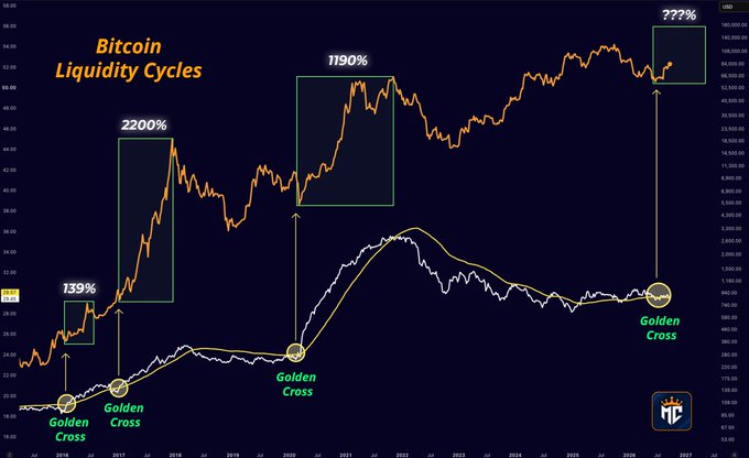 A dark financial chart titled 'Bitcoin Liquidity Cycles' showing long-term price trends with highlighted 'Golden Cross' events from 2017 (139%, 2200%), 2020 (1190%), and a projected future '???%' zone.