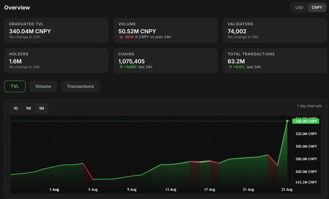 A crypto testnet explorer overview dashboard displays key metrics including 1,075,405 chains launched, 74,002 validators, 1.6M holders, and 63.2M total transactions (+0.6% in 24h), alongside a graduated TVL of 340.04M CNPY, 50.52M CNPY volume, and a TVL chart showing a sharp spike to 344.9M CNPY near August 25. The image visually reinforces the strong network growth and rising metrics highlighted in the accompanying post about the testnet's impressive statistics.
