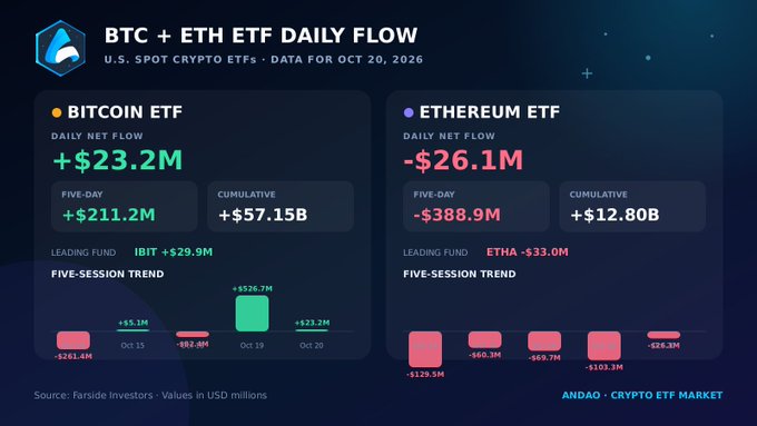 Infographic showing U.S. spot BTC + ETH ETF daily flows for Oct. 20, 2026: Bitcoin ETFs gained $23.2M that day, led by IBIT at +$29.9M, while Ethereum ETFs lost $26.1M, led by ETHA at -$33.0M. Five-session flows were +$211.2M for BTC and -$388.9M for ETH, with cumulative totals of +$57.15B and +$12.80B, respectively; source: Farside Investors.