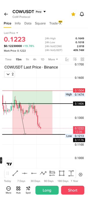 A Binance trading chart for COWUSDT (CoW Protocol) shows a last price of 0.1223 with a significant 19.78% decline, marking a steep drop from the 24h high of 0.1649. The candlestick chart illustrates the downward momentum, with key support at 0.1176 and resistance at 0.1504, visually reinforcing the recent bearish trend in the $COW token.