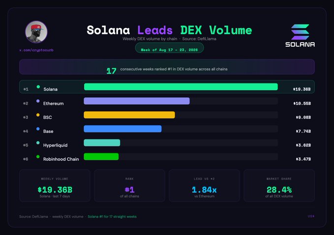 **Caption:** An infographic showing Solana leads weekly DEX volume at $19.36B, ranking #1 across all chains for 17 consecutive weeks—nearly double Ethereum's $10.55B—with a 28.4% market share.

**Connection to post:** The image visually reinforces the post's claim of Solana's dominance, highlighting its 17-week streak and 1.84x lead over Ethereum, supporting the "absolutely dominated" narrative with concrete data.