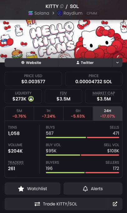 A trading dashboard showing the KITTY/SOL token on Solana via Raydium CPMM, priced at $0.003577 (0.00004732 SOL) with a market cap of $3.5M, liquidity of $273K, and 261 traders. The image visually supports the post's claim that $KITTY is one of the standout cat-themed meme coins by displaying its live market metrics and active trading volume.