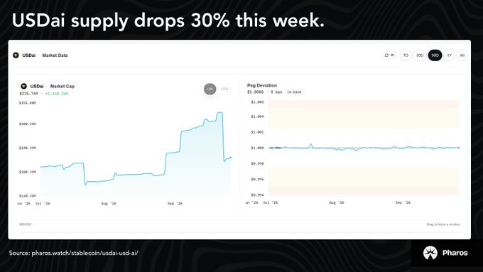 A data dashboard from Pharos showing that 'USDai supply drops 30% this week,' displaying a market cap chart trending downward and a peg deviation chart, sourced from 'pharos.watch/stablecoin/usdai-usd-a/'.